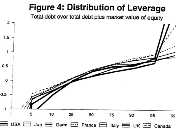 Figure 4: Distribution of Leverage