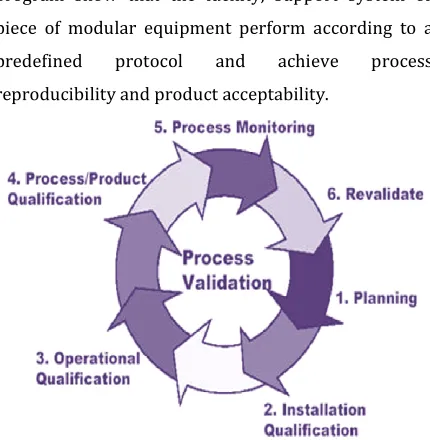 Figure 1: General view of process validation  
