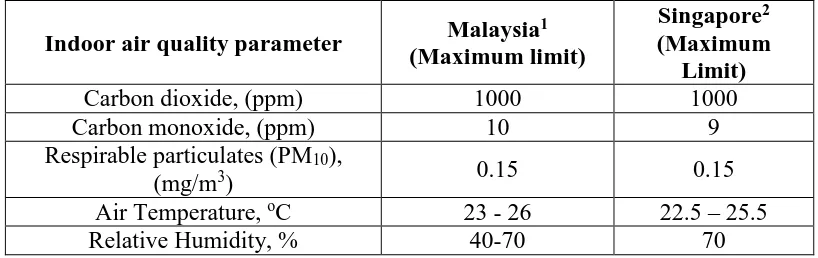 Table 2.1: Recommended indoor air quality standard and guideline (Source: 