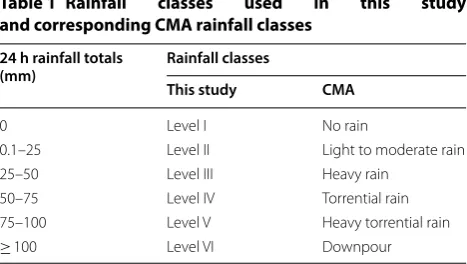 Table 1 Rainfall and corresponding CMA rainfall classes