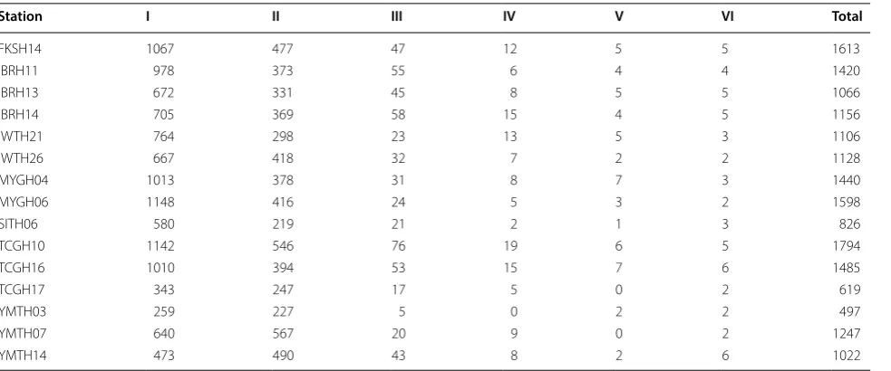 Table 3 Number of seismic records with different rainfall classes