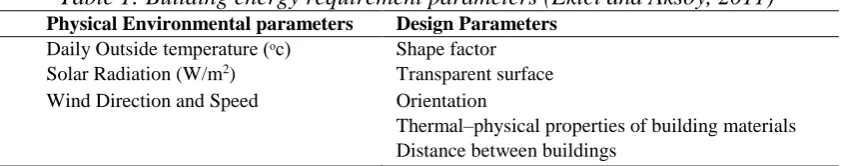 Table 1: Building energy requirement parameters (Ekici and Aksoy, 2011) Design Parameters Shape factor 