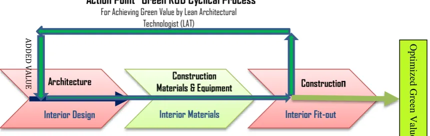 Figure 3: Role of AT in green building design value chain for LCTH (Adapted from Doery, 2009) 
