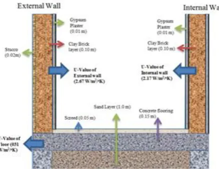 Figure 4: Conceptual model for developing a solution for thermal comfort in low  cost terrace housing (LCTH) 
