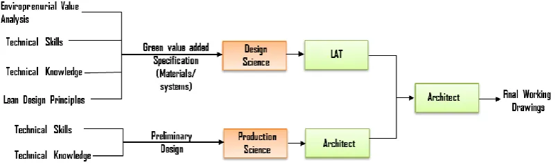 Figure 6: Competency conceptual framework for green value optimization 