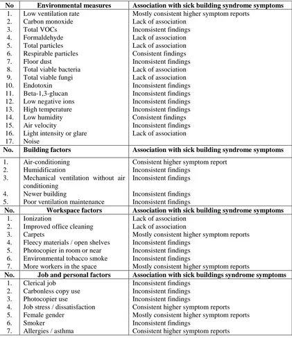 Table 2.1: Summary of reported associations between work-related symptoms and 