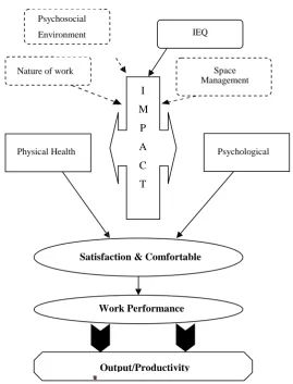 Figure 2.2: Diagram of relationship between work performance 