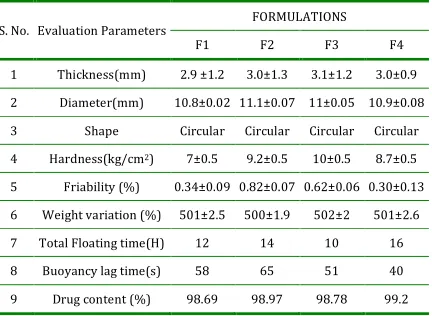 Table 3: Various Postcompression Evaluation Parameters of Compressed Tablets  