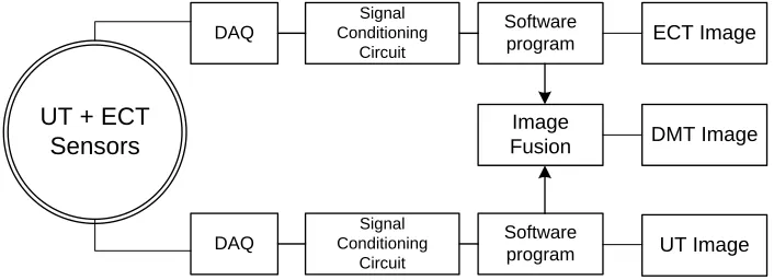 Figure 1 Electrical capacitance tomography system  