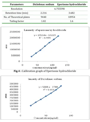 Fig.4 : Calibration graph of Eperisone hydrochloride 