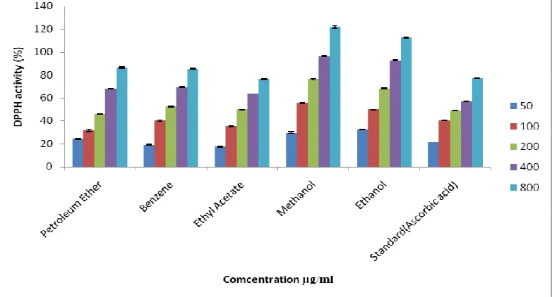 Fig 1: DPPH radical scavenging activity of different extracts of Sesuvium portulacastrum leaf