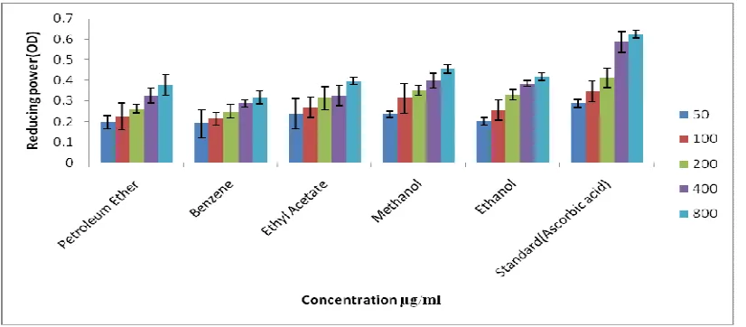 Fig 3:  Superoxide radical scavenging activity of different extracts of Sesuvium portulacastrum leaf