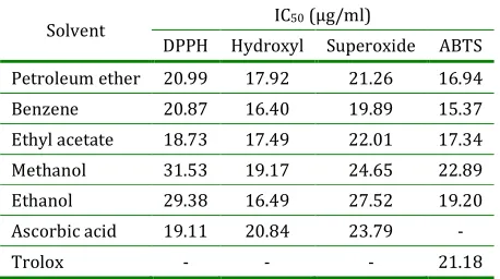 Table 1: IC50 values of different solvent extracts of Sesuviumportulacastrumleaf *  