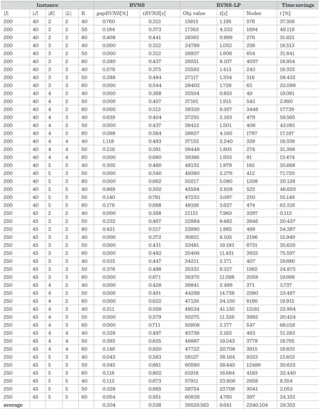Table 5Results of the RVNS-LP for Data set 3 – randomly generated large instances with |I| = 200 and |I| = 250 user nodes