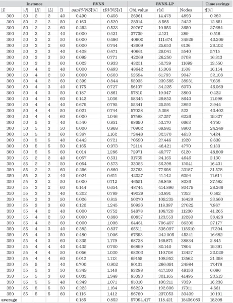 Table 6 Results of the RVNS-LP for Data set 3 – randomly generated large instances with |