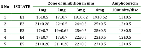Table 2: Anticryptococcal activity of crude ethanolic fruit extract of Terminalia chebula against environmental isolates  