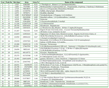 Table 6: Identification of compounds present in ethanolic leaf extract of Terminali chebula by GC – MS analysis  