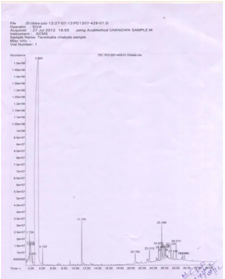 Fig 3 TLC profile of ethanolic extract of Terminalia chebula  