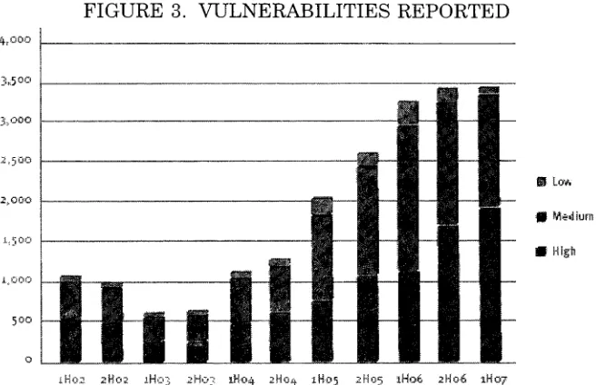 FIGURE 3. VULNERABILITIES REPORTED