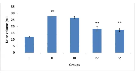 Fig. 1: Effect of polyherbal formulation (PHF) on urine volume  