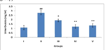 Fig. 2: Effect of polyherbal formulation (PHF) on urine 