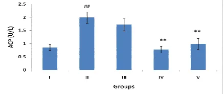 Fig. 8: Effect of polyherbal formulation (PHF) on blood urea 