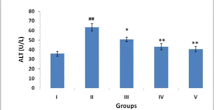 Fig. 12: Effect of polyherbal formulation (PHF) on AST levels of kidney  