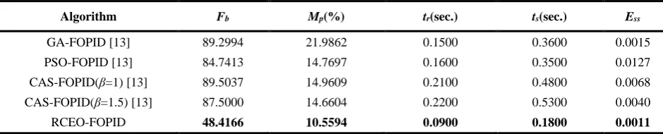 Table 10. Comparative performance of RCEO-FOPID controller with other evolutionary algorithms-based PID controllers when τG changes from 1 to 1.5 