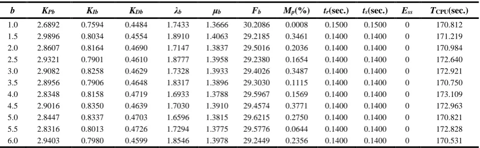 Table 17. The best RCEO-FOPID controller parameters and the corresponding performance under different b values and the same values of Imax=200 and NP=50 