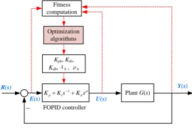 Figure 4. The design framework of optimization  algorithms-based FOPID controller 