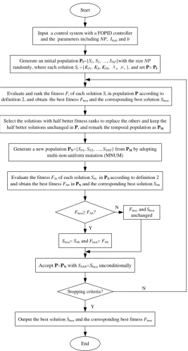 Figure 5. Flowchart of RCEO-based FOPID controller design algorithm 