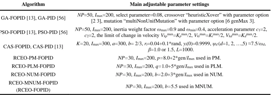 Table 2. The adjustable parameters used in different optimi-zation algorithms-based FOPID and PID controllers design algorithms 