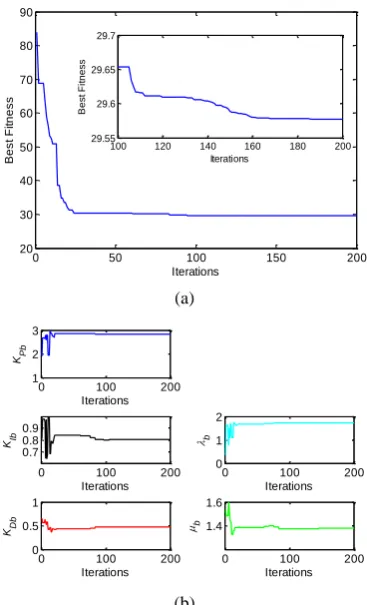 Figure 6. The optimization process of best fitness (a) and FOPID parameters (b) by RCEO-MNUM for AVR system 