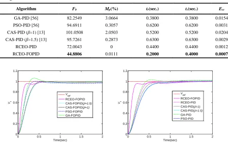 Table 8. Comparative performance of RCEO-FOPID controller  with other evolutionary algorithms-based PID controllers when KG changes from 1 to 0.8 