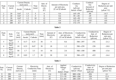  Table 2  Current Density 
