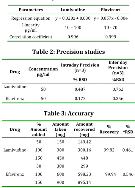Table 2: Precision studies 
