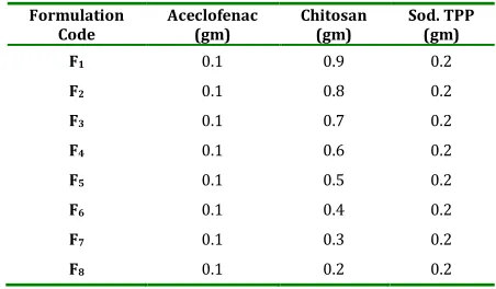 Table 1:  Formulation table of Aceclofenac 
