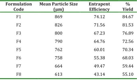 Table 2: Evaluation characteristics of Aceclofenac Chitosan Microsphere  