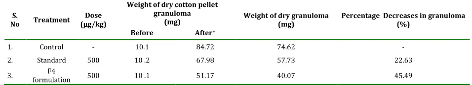 Table 3: Result Of Anti Inflammatory Activity Measurement  