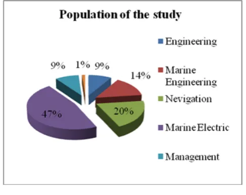 Figure 1.  Population of the research 