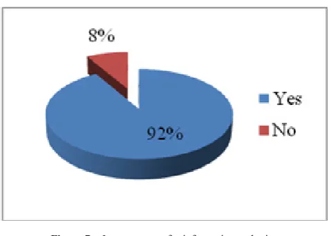 Figure 8 described that 63% of the students visit CINEC 