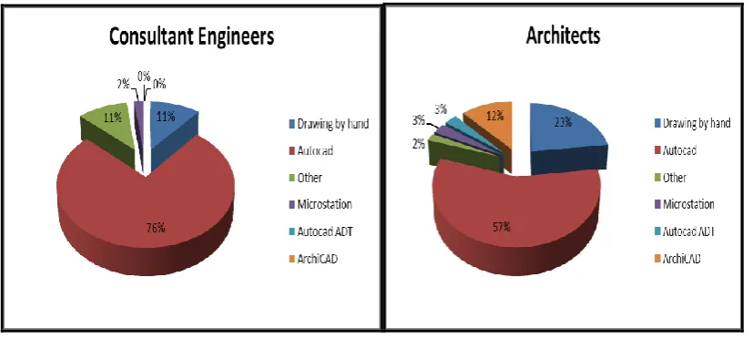 Figure 2.5: Usage of Technology to Produce Model in 2007 (Samuelsson, 2008). 