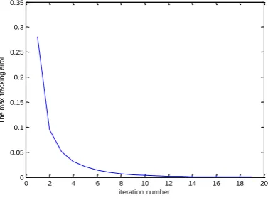 Figure 1. Simulation results for Case 1: (a) output profiles at 2nd iteration; (b) output profiles at 3rd iteration;  (c) output profiles at 5th iteration; (d) output profiles at 10th iteration 