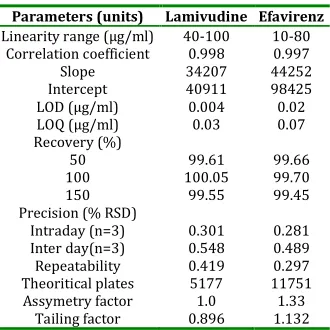 Table 1: Summary of validation parameters  