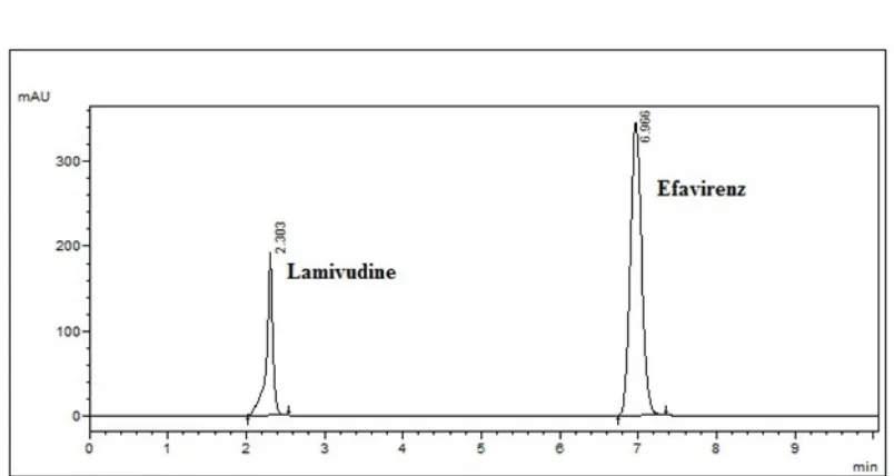 Fig.6 Chromatogram of formulation 