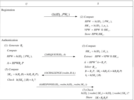 Figure 1. Authentication and the session key establishment phase of Arshad and Ikram's scheme 