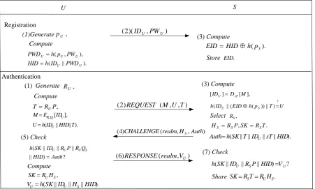 Figure 2. Authentication and the session key establishment phase of the proposed scheme 