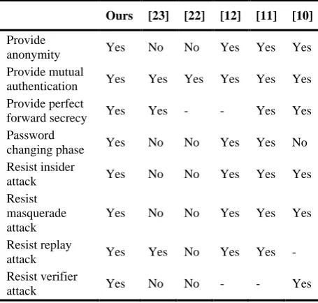 Table 2. BAN logic notations 