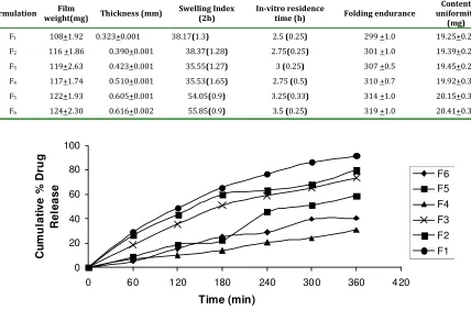 Fig. 1: Cumulative percent Drug Release in pH 6.6 Phosphate Buffer Fig. 1: Cumulative Percent Drug Release in pH 6.6  