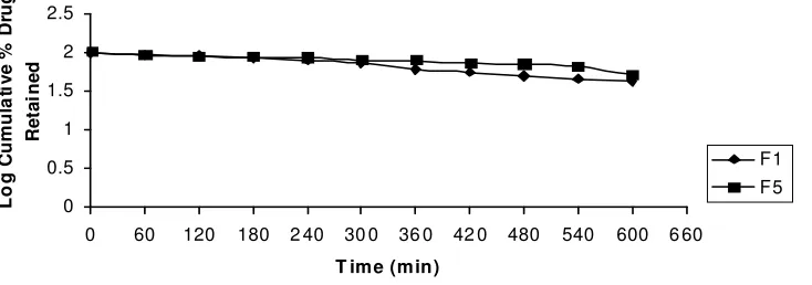 Fig. 3: Log Cumulative percent drug retained of different Formulations Fig. 3 : Log Cumulative Percent Drug Retained of Different  